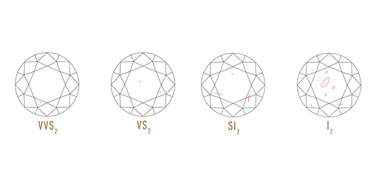 What is Diamond Clarity ?